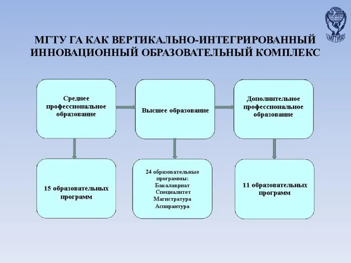 МГТУ ГА КАК ВЕРТИКАЛЬНО-ИНТЕГРИРОВАННЫЙ ИННОВАЦИОННЫЙ ОБРАЗОВАТЕЛЬНЫЙ КОМПЛЕКС