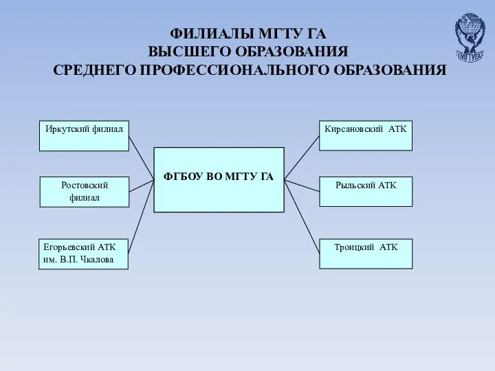 ФИЛИАЛЫ МГТУ ГА ВЫСШЕГО ОБРАЗОВАНИЯ СРЕДНЕГО ПРОФЕССИОНАЛЬНОГО ОБРАЗОВАНИЯ ФГБОУ ВО МГТУ ГА