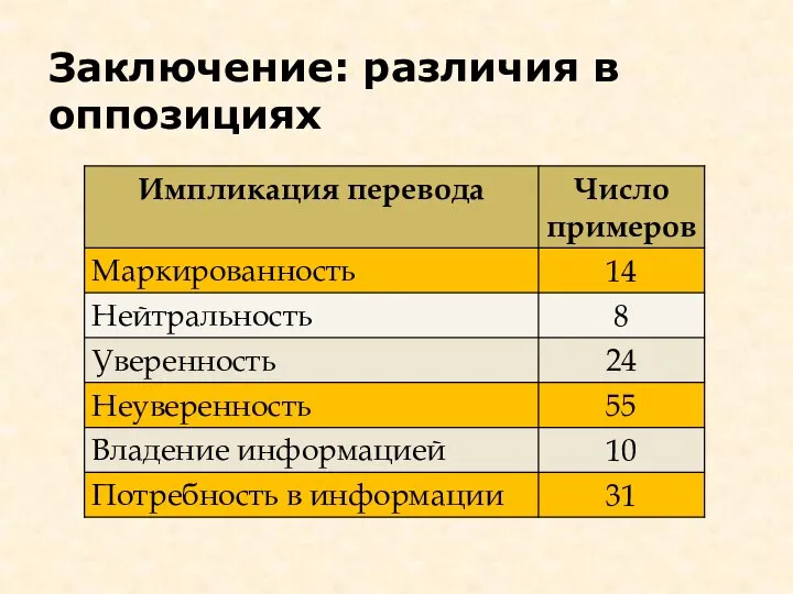 Заключение: различия в оппозициях