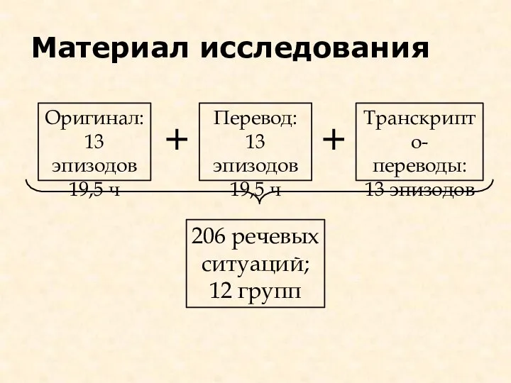 Материал исследования Оригинал: 13 эпизодов 19,5 ч + Перевод: 13 эпизодов 19,5