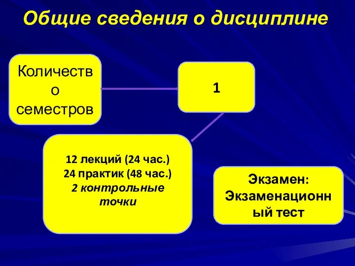 Общие сведения о дисциплине Количество семестров 1 Экзамен: Экзаменационный тест 12 лекций