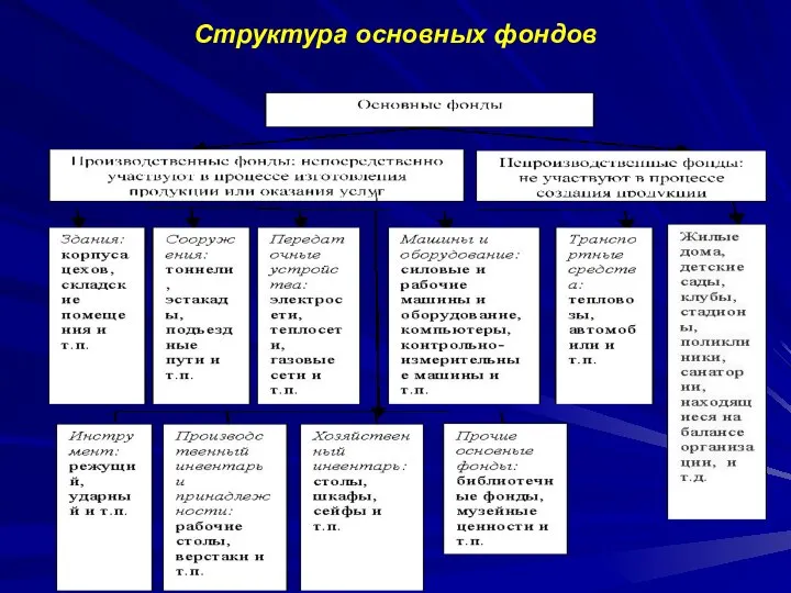 Структура основных фондов