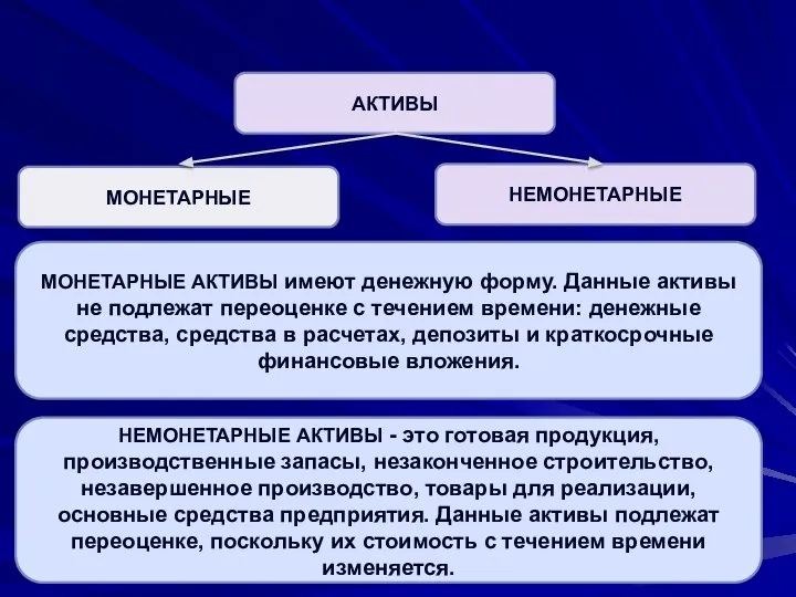 АКТИВЫ МОНЕТАРНЫЕ НЕМОНЕТАРНЫЕ МОНЕТАРНЫЕ АКТИВЫ имеют денежную форму. Данные активы не подлежат