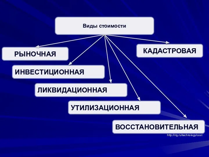 http://rrg.ru/technology/cost Виды стоимости РЫНОЧНАЯ ИНВЕСТИЦИОННАЯ ЛИКВИДАЦИОННАЯ УТИЛИЗАЦИОННАЯ ВОССТАНОВИТЕЛЬНАЯ КАДАСТРОВАЯ