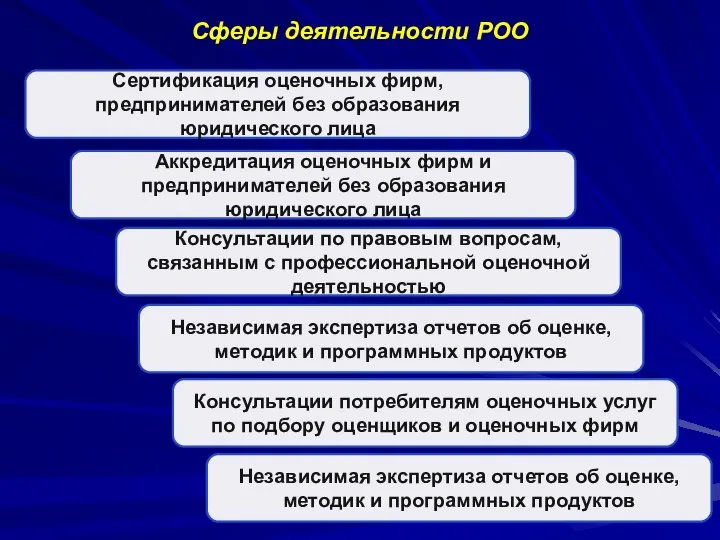 Сферы деятельности РОО Сертификация оценочных фирм, предпринимателей без образования юридического лица Аккредитация