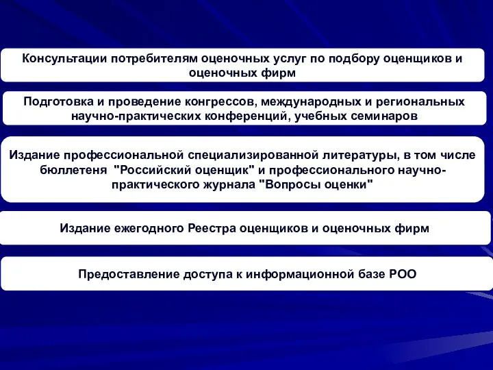 Консультации потребителям оценочных услуг по подбору оценщиков и оценочных фирм Подготовка и