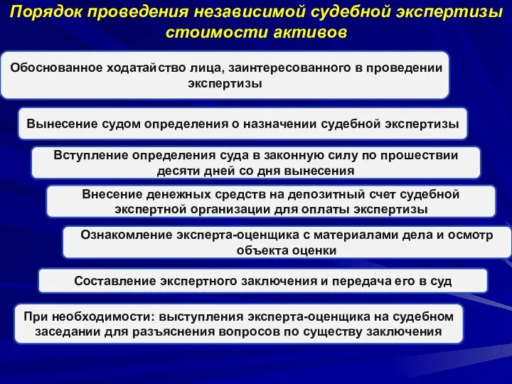 Порядок проведения независимой судебной экспертизы стоимости активов Обоснованное ходатайство лица, заинтересованного в