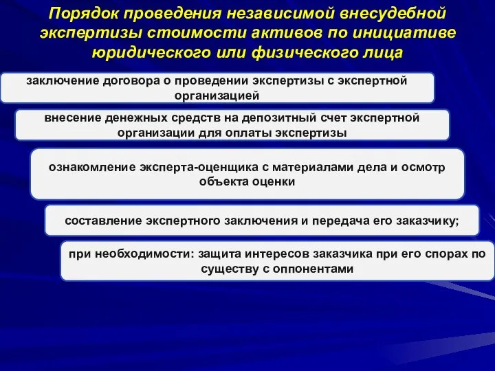 Порядок проведения независимой внесудебной экспертизы стоимости активов по инициативе юридического или физического