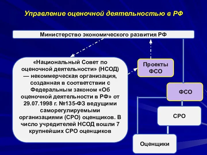 Управление оценочной деятельностью в РФ Министерство экономического развития РФ «Национальный Совет по