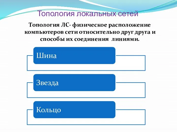 Топология локальных сетей Топология ЛС- физическое расположение компьютеров сети относительно друг друга