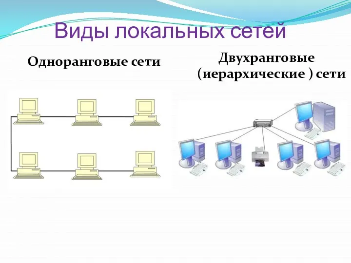 Виды локальных сетей Двухранговые (иерархические ) сети Одноранговые сети