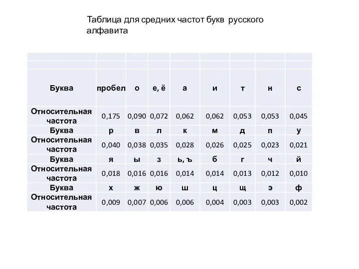 Таблица для средних частот букв русского алфавита