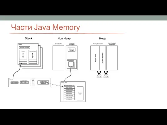 Части Java Memory
