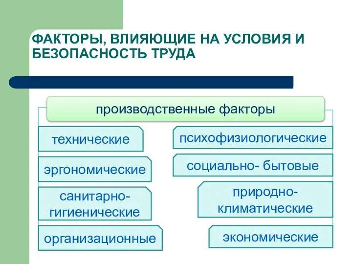 ФАКТОРЫ, ВЛИЯЮЩИЕ НА УСЛОВИЯ И БЕЗОПАСНОСТЬ ТРУДА производственные факторы технические эргономические санитарно-