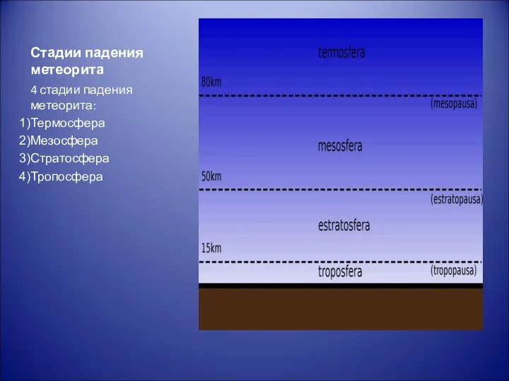 Стадии падения метеорита 4 стадии падения метеорита: Термосфера Мезосфера Стратосфера Тропосфера