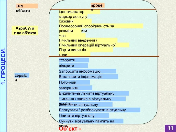 1. ПРОЦЕСИ. Об'єкт - процес