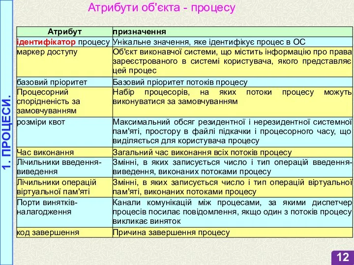 1. ПРОЦЕСИ. Атрибути об'єкта - процесу