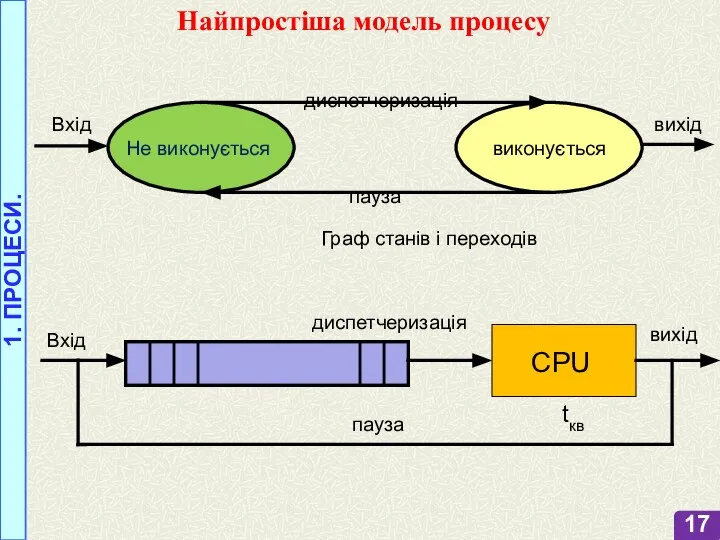 1. ПРОЦЕСИ. Найпростіша модель процесу диспетчеризація пауза Не виконується виконується Вхід вихід