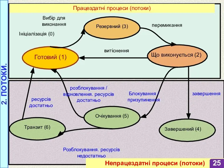 Операційні системи Резервний (3) Що виконується (2) Готовий (1) Очікування (5) Транзит