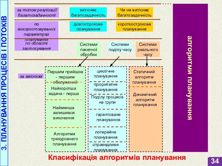 3. ПЛАНУВАННЯ ПРОЦЕСІВ І ПОТОКІВ