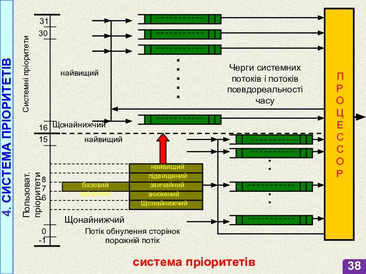 система пріоритетів 4. СИСТЕМА ПРІОРИТЕТІВ