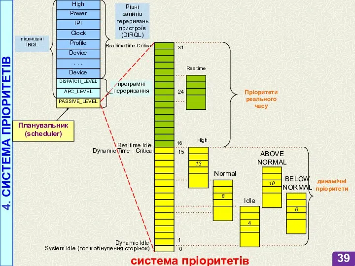 4. СИСТЕМА ПРІОРИТЕТІВ