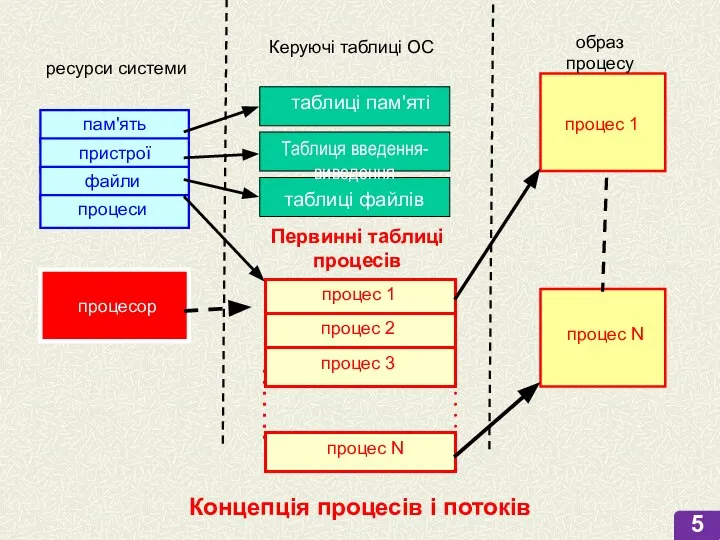 ресурси системи Керуючі таблиці ОС образ процесу процес 1 процес N пам'ять