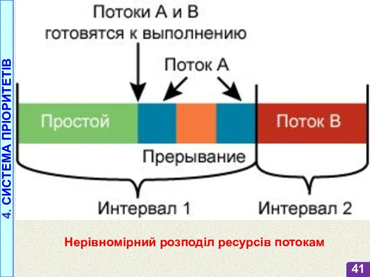 Нерівномірний розподіл ресурсів потокам 4. СИСТЕМА ПРІОРИТЕТІВ