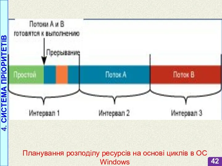 4. СИСТЕМА ПРІОРИТЕТІВ Планування розподілу ресурсів на основі циклів в ОС Windows