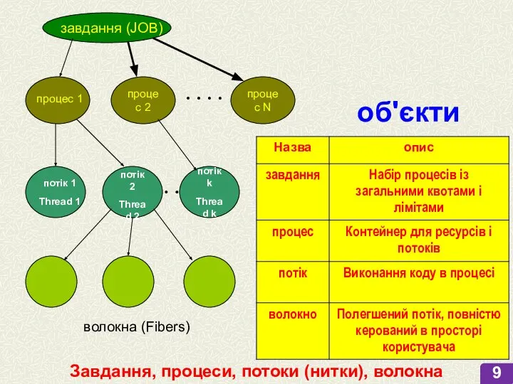 Завдання, процеси, потоки (нитки), волокна завдання (JOB) об'єкти процес 2 процес N