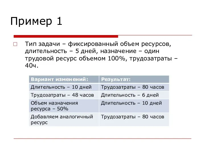 Пример 1 Тип задачи – фиксированный объем ресурсов, длительность – 5 дней,