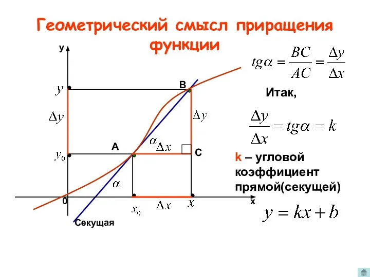 Геометрический смысл приращения функции A B Секущая С Итак, k – угловой коэффициент прямой(секущей)