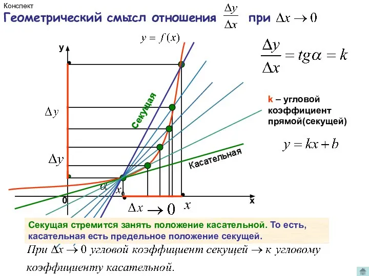 k – угловой коэффициент прямой(секущей) Секущая стремится занять положение касательной. То есть,