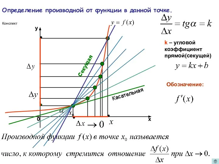 Определение производной от функции в данной точке. k – угловой коэффициент прямой(секущей) Касательная Секущая Конспект