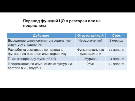 Перевод функций ЦО в ресторан или на подрядчика