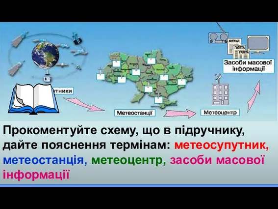 Прокоментуйте схему, що в підручнику, дайте пояснення термінам: метеосупутник, метеостанція, метеоцентр, засоби масової інформації