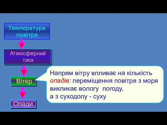 Температура повітря Атмосферний тиск Вітер Опади Напрям вітру впливає на кількість опадів: