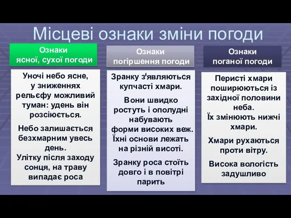 Місцеві ознаки зміни погоди Ознаки ясної, сухої погоди Ознаки погіршення погоди Ознаки