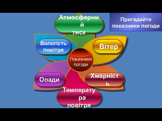 Температура повітря Хмарність Вітер Опади Вологість повітря Атмосферний тиск Показники погоди Пригадайте показники погоди