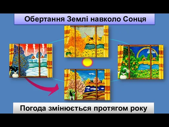 Погода змінюється протягом року Що призводить до зміни пір року? Обертання Землі навколо Сонця