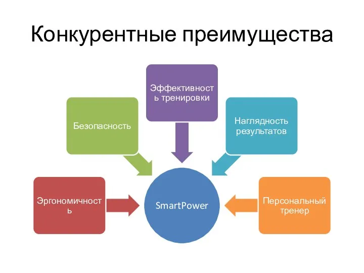 Конкурентные преимущества