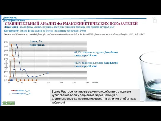 ДиалРапид диклофенак калия Катафлам, t max % минуты 41,7% пациентов, группа Катафлам®