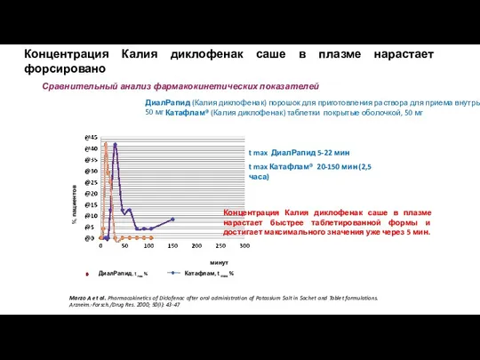 Катафлам® (Калия диклофенак) таблетки покрытые оболочкой, 50 мг ДиалРапид (Калия диклофенак) порошок