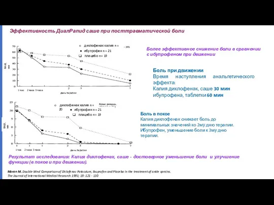 Боль в покое Калия диклофенак снижает боль до минимальных значений ко 2му