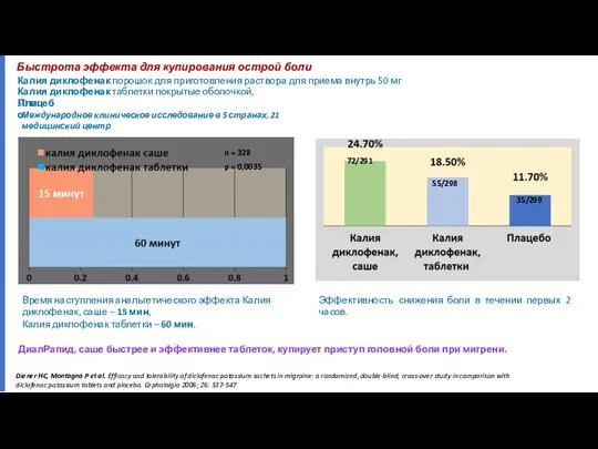 Diener HC, Montagna P et al. Efficacy and tolerability of diclofenac potassium