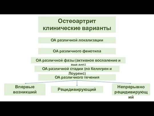 Остеоартрит клинические варианты Впервые возникший Рецидивирующий Непрерывно рецидивирующий ОА различной локализации ОА