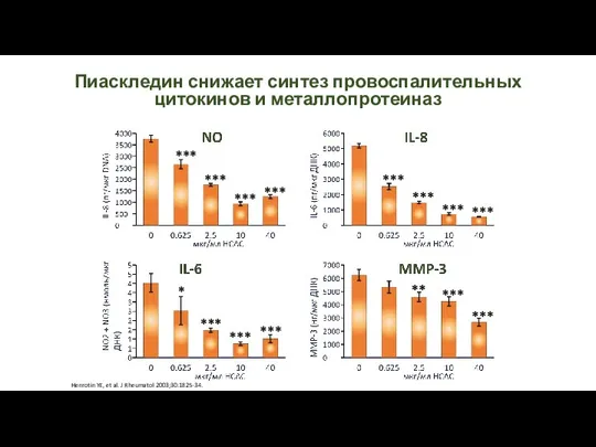 Пиаскледин снижает синтез провоспалительных цитокинов и металлопротеиназ *** *** *** *** ***