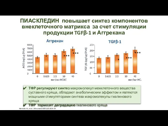 ПИАСКЛЕДИН повышает синтез компонентов внеклеточного матрикса за счет стимуляции продукции TGFβ-1 и