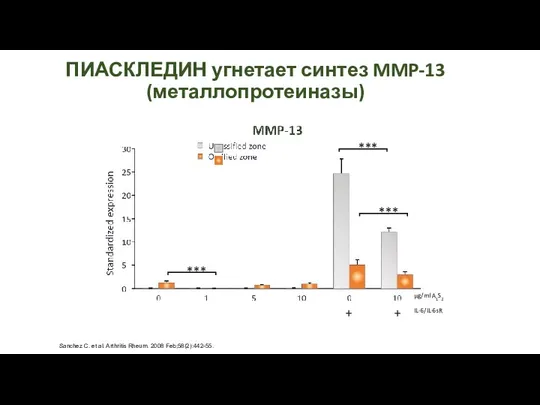 ПИАСКЛЕДИН угнетает синтез MMP-13 (металлопротеиназы) + + µg/ml A1S2 IL-6/IL-6sR Sanchez C.
