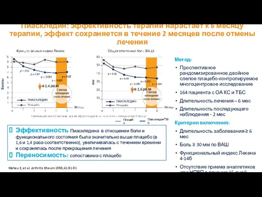 Пиаскледин: эффективность терапии нарастает к 6 месяцу терапии, эффект сохраняется в течение